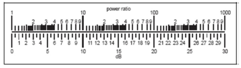 9. Biểu đồ tính thanh áp (dB) theo sự biến thiên công suất
